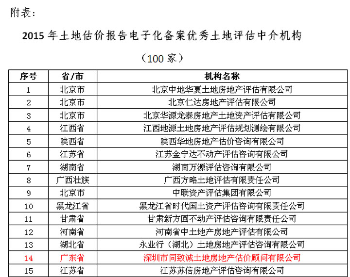熱烈祝賀我司蟬聯(lián)中估協(xié)土地估價(jià)報(bào)告電子化備案優(yōu)秀機(jī)構(gòu)